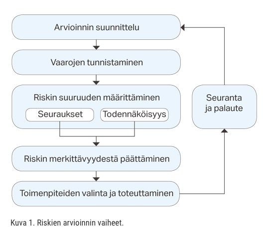 riskien arvioinnin vaiheet
