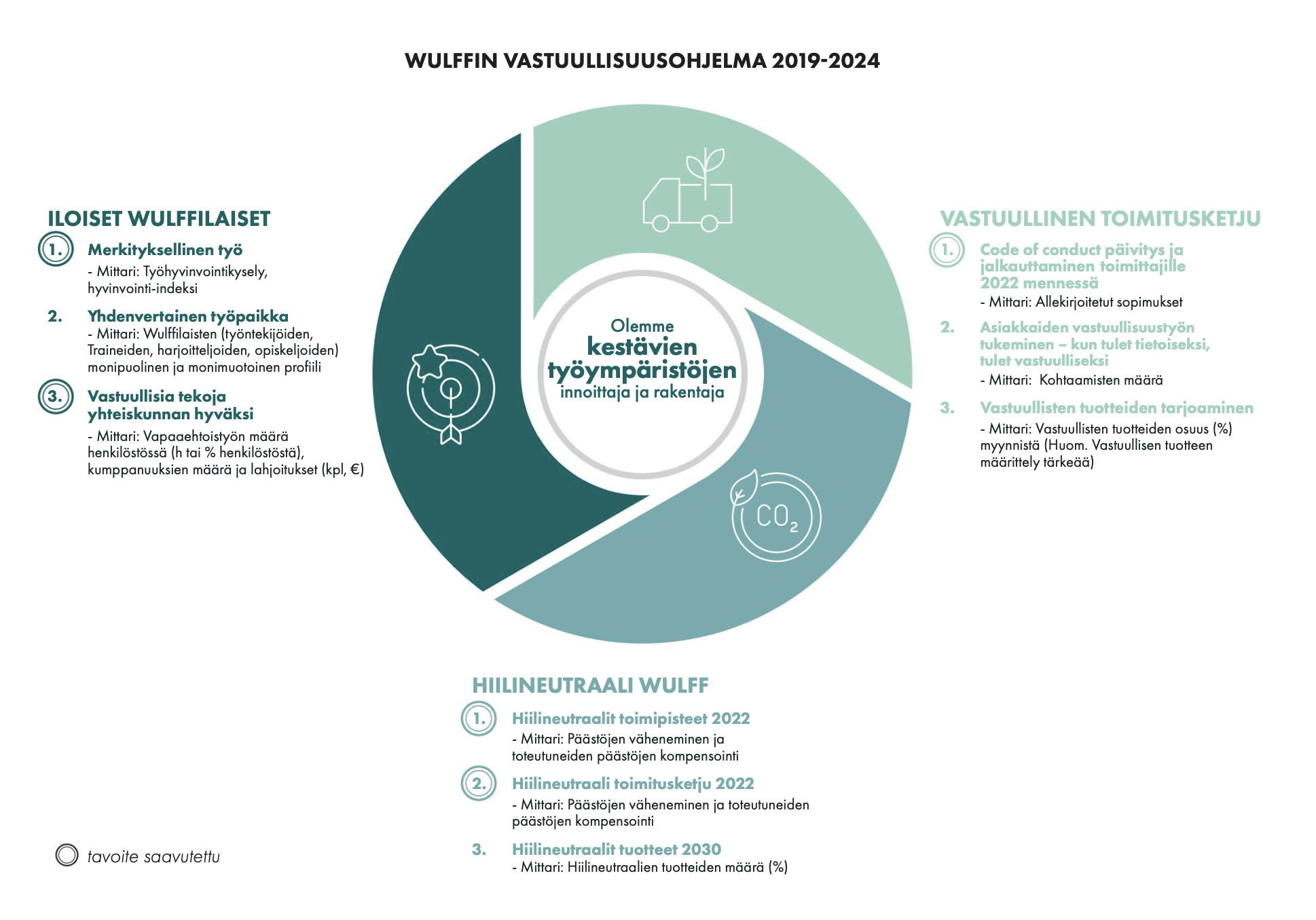 vastuullisuusohjelma2019-2024_tavoitteet_toteutuneet