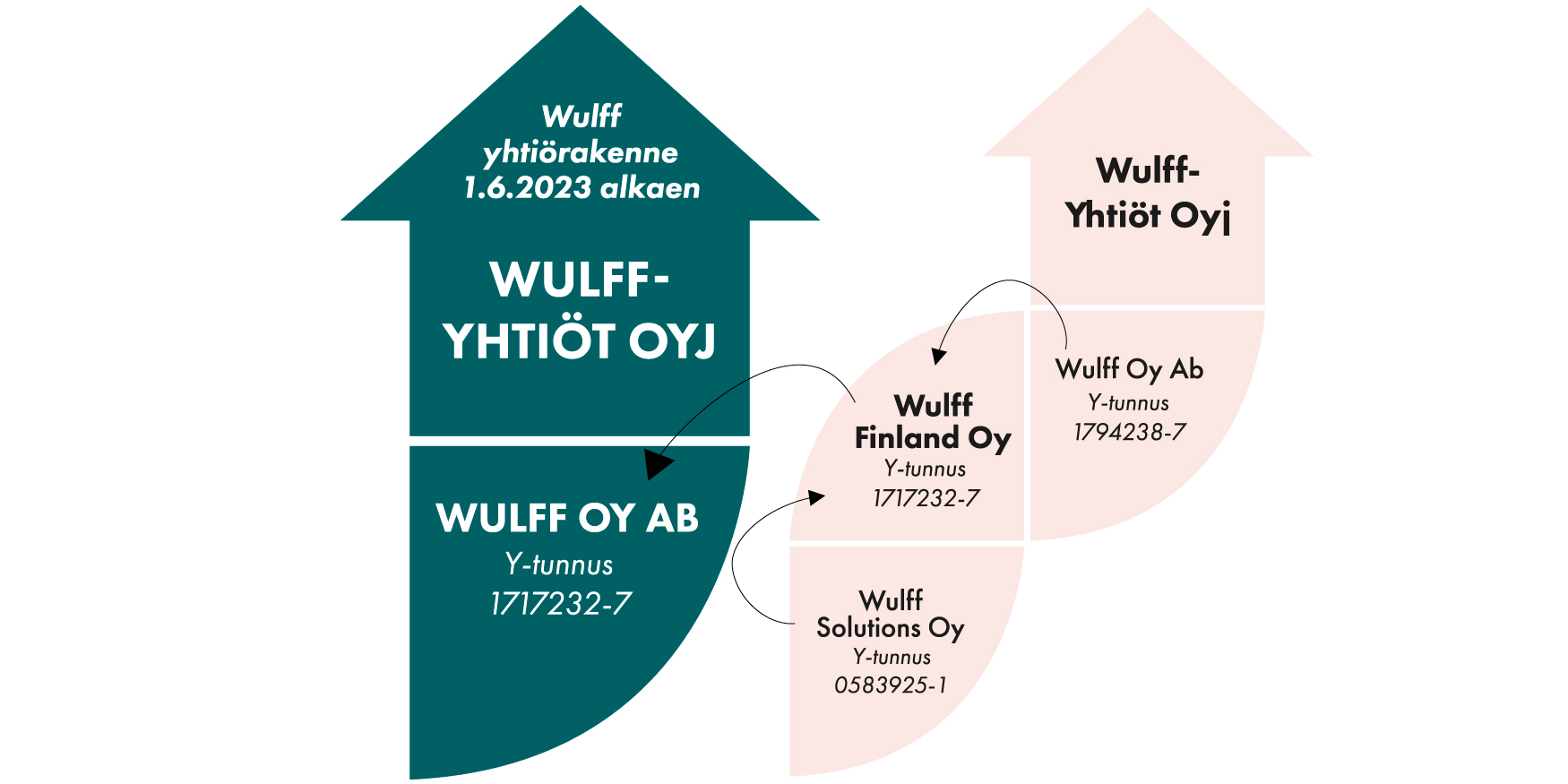 Wulff.fi_Havainnekuva_fuusio