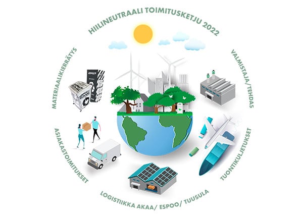 Hiilineutraali_toimitusketju_590x430 Hiilineutraali_toimitusketju_590x430