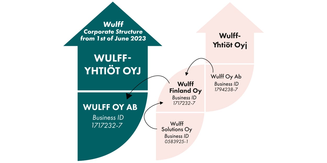 Wulff.fi_Havainnekuva_fuusio_EN-1